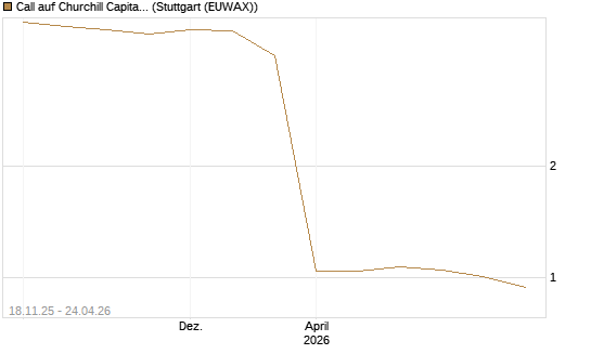 Call auf Churchill Capital Corp [Morgan Stanley & Co. Int. plc] Chart