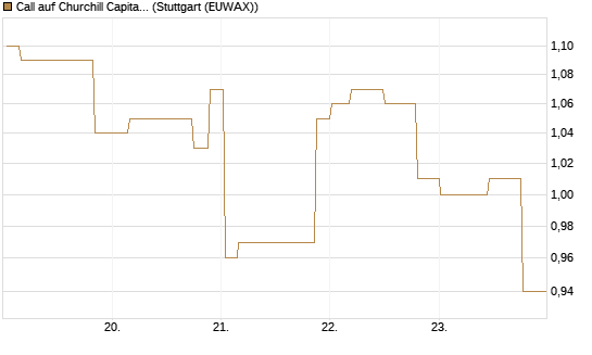 Call auf Churchill Capital Corp [Morgan Stanley & Co. Int. plc] Chart