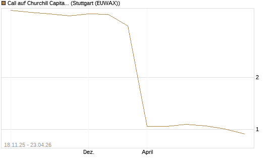 Call auf Churchill Capital Corp [Morgan Stanley & Co. Int. plc] Chart