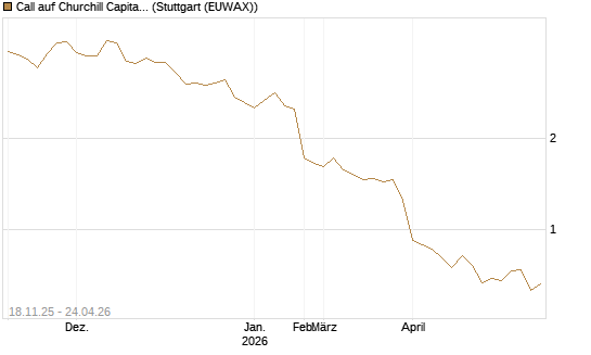 Call auf Churchill Capital Corp [Morgan Stanley & Co. Int. plc] Chart