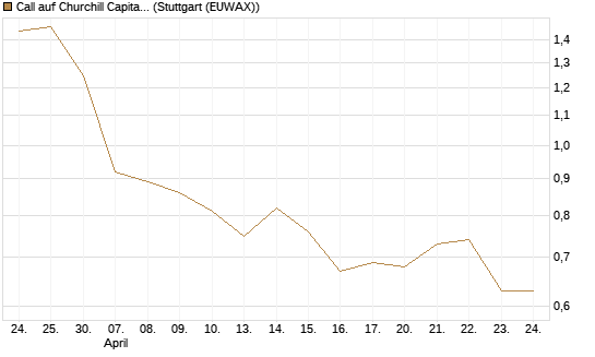 Call auf Churchill Capital Corp [Morgan Stanley & Co. Int. plc] Chart