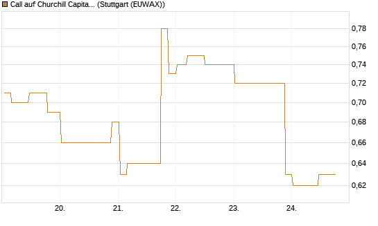Call auf Churchill Capital Corp [Morgan Stanley & Co. Int. plc] Chart
