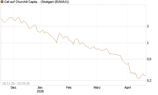 Call auf Churchill Capital Corp [Morgan Stanley & Co. Int. plc] Chart