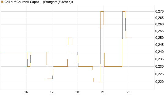 Call auf Churchill Capital Corp [Morgan Stanley & Co. Int. plc] Chart