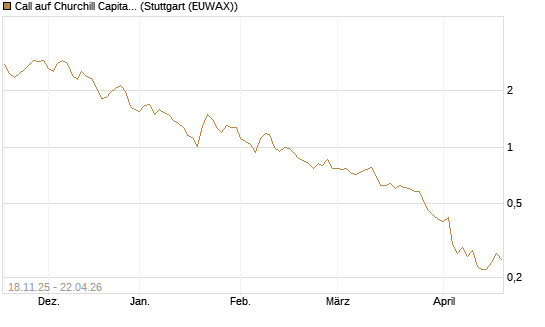 Call auf Churchill Capital Corp [Morgan Stanley & Co. Int. plc] Chart