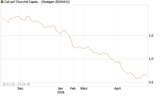 Call auf Churchill Capital Corp [Morgan Stanley & Co. Int. plc] Chart