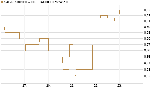 Call auf Churchill Capital Corp [Morgan Stanley & Co. Int. plc] Chart