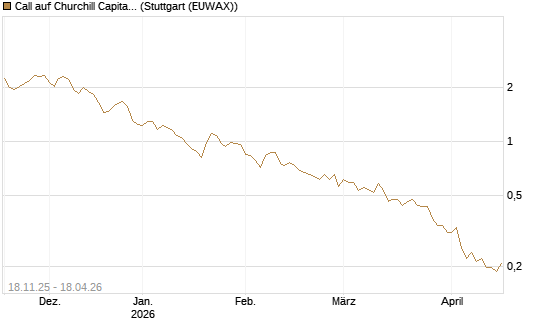 Call auf Churchill Capital Corp [Morgan Stanley & Co. Int. plc] Chart