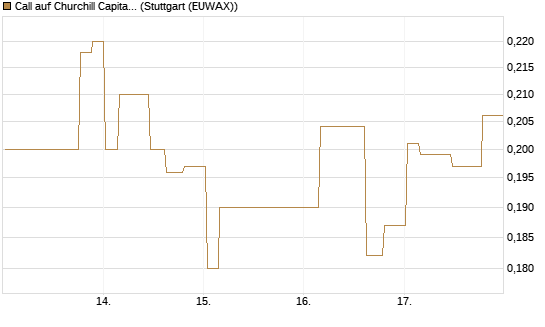 Call auf Churchill Capital Corp [Morgan Stanley & Co. Int. plc] Chart