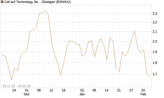 Call auf Technology Select Sector SPDR [Morgan Stanley & Co. Int. plc] Chart