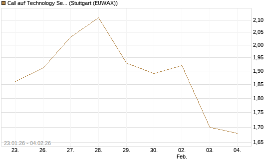Call auf Technology Select Sector SPDR [Morgan Stanley & Co. Int. plc] Chart