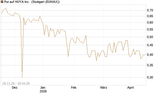 Put auf HUYA Inc. [Morgan Stanley & Co. Int. plc] Chart