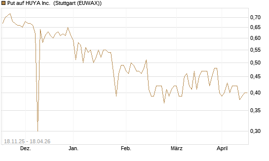 Put auf HUYA Inc. [Morgan Stanley & Co. Int. plc] Chart