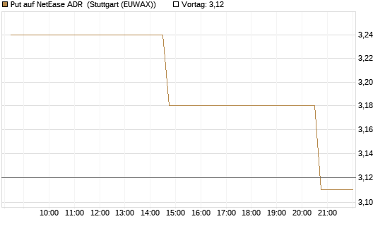 Put auf NetEase ADR [Morgan Stanley & Co. Int. plc] Chart