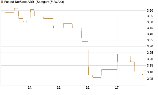 Put auf NetEase ADR [Morgan Stanley & Co. Int. plc] Chart