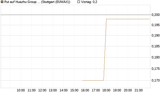 Put auf Huazhu Group Limited [Morgan Stanley & Co. Int. plc] Chart