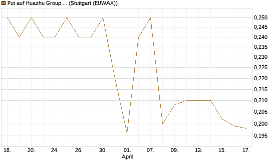 Put auf Huazhu Group Limited [Morgan Stanley & Co. Int. plc] Chart