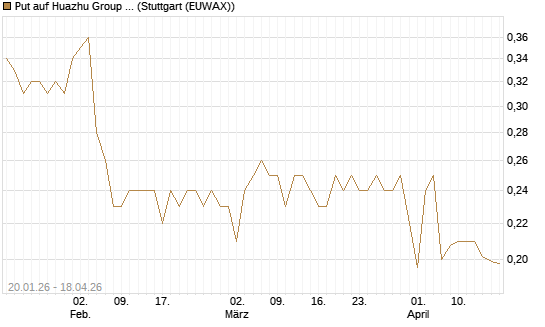 Put auf Huazhu Group Limited [Morgan Stanley & Co. Int. plc] Chart