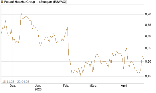 Put auf Huazhu Group Limited [Morgan Stanley & Co. Int. plc] Chart