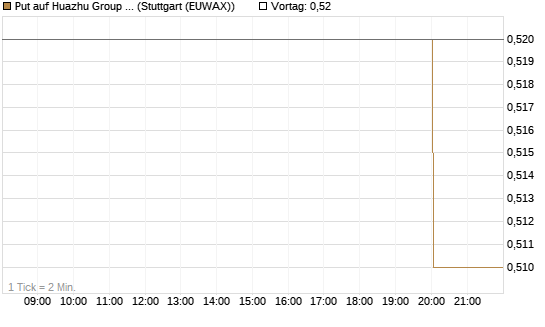 Put auf Huazhu Group Limited [Morgan Stanley & Co. Int. plc] Chart