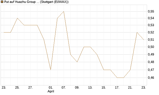 Put auf Huazhu Group Limited [Morgan Stanley & Co. Int. plc] Chart