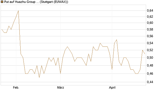 Put auf Huazhu Group Limited [Morgan Stanley & Co. Int. plc] Chart