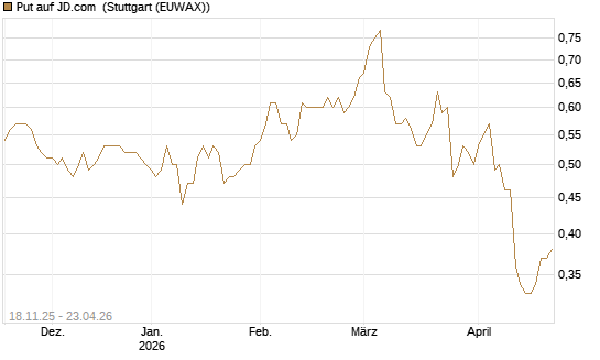 Put auf JD.com [Morgan Stanley & Co. Int. plc] Chart