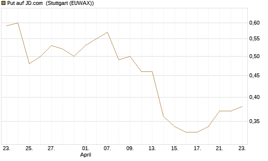 Put auf JD.com [Morgan Stanley & Co. Int. plc] Chart