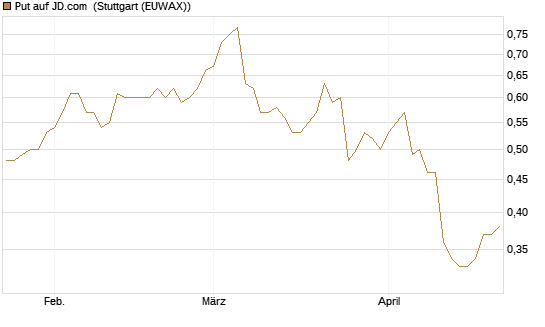 Put auf JD.com [Morgan Stanley & Co. Int. plc] Chart