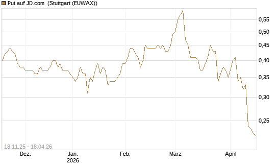Put auf JD.com [Morgan Stanley & Co. Int. plc] Chart