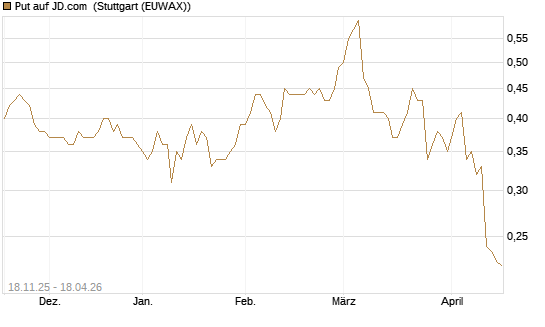 Put auf JD.com [Morgan Stanley & Co. Int. plc] Chart