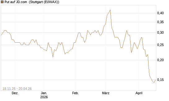Put auf JD.com [Morgan Stanley & Co. Int. plc] Chart
