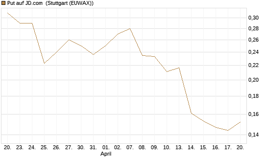 Put auf JD.com [Morgan Stanley & Co. Int. plc] Chart