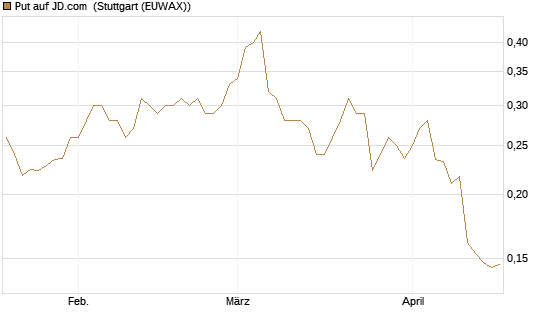 Put auf JD.com [Morgan Stanley & Co. Int. plc] Chart