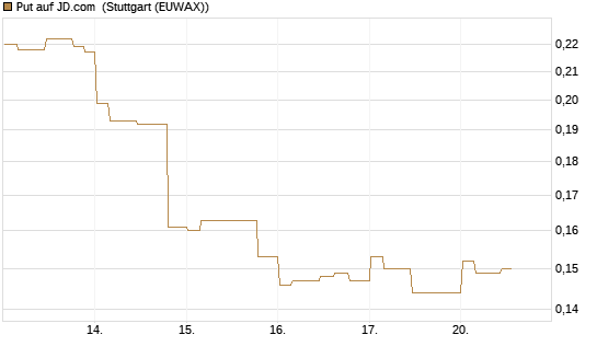 Put auf JD.com [Morgan Stanley & Co. Int. plc] Chart