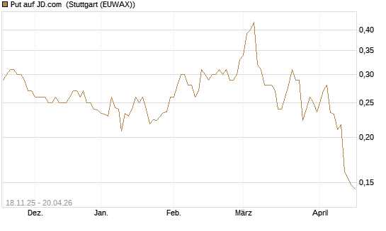 Put auf JD.com [Morgan Stanley & Co. Int. plc] Chart
