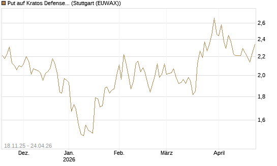 Put auf Kratos Defense & Security Solutions Inc. [Morgan Stanley & Co. Int. plc] Chart
