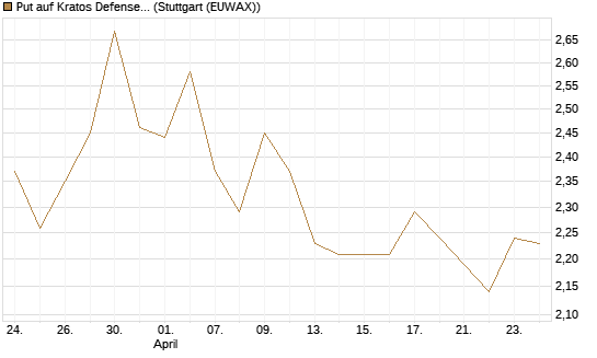 Put auf Kratos Defense & Security Solutions Inc. [Morgan Stanley & Co. Int. plc] Chart