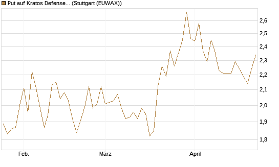 Put auf Kratos Defense & Security Solutions Inc. [Morgan Stanley & Co. Int. plc] Chart