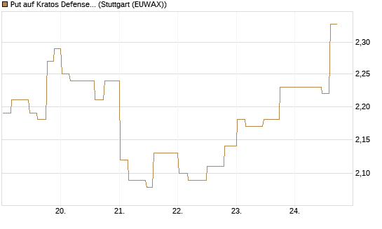 Put auf Kratos Defense & Security Solutions Inc. [Morgan Stanley & Co. Int. plc] Chart