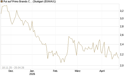 Put auf Primo Brands Corp [Morgan Stanley & Co. Int. plc] Chart