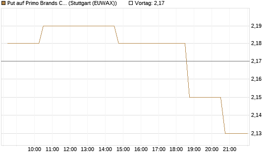 Put auf Primo Brands Corp [Morgan Stanley & Co. Int. plc] Chart