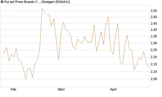 Put auf Primo Brands Corp [Morgan Stanley & Co. Int. plc] Chart