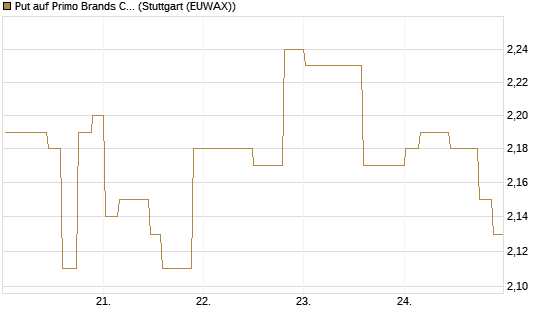 Put auf Primo Brands Corp [Morgan Stanley & Co. Int. plc] Chart