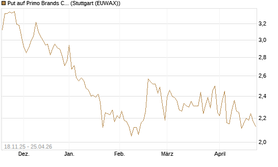 Put auf Primo Brands Corp [Morgan Stanley & Co. Int. plc] Chart