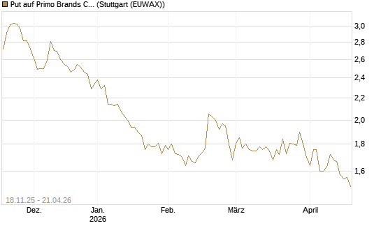 Put auf Primo Brands Corp [Morgan Stanley & Co. Int. plc] Chart
