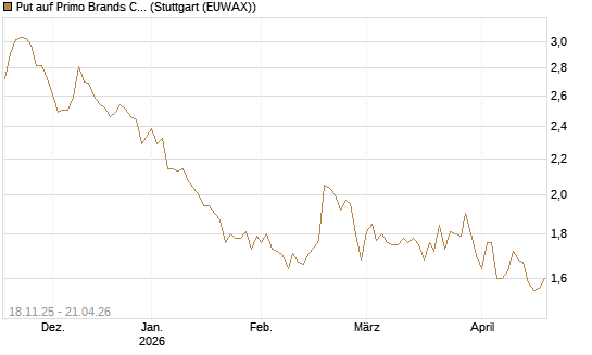 Put auf Primo Brands Corp [Morgan Stanley & Co. Int. plc] Chart