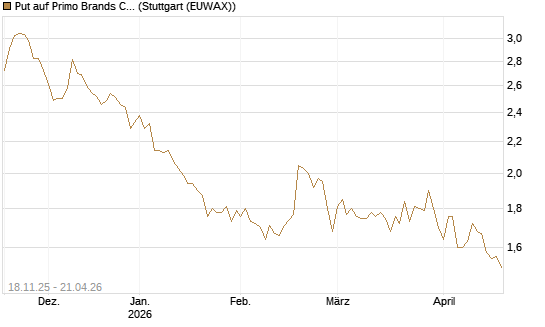 Put auf Primo Brands Corp [Morgan Stanley & Co. Int. plc] Chart