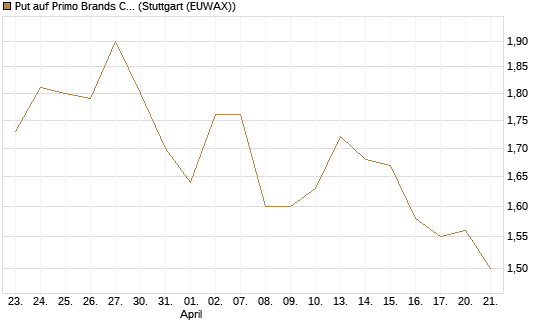 Put auf Primo Brands Corp [Morgan Stanley & Co. Int. plc] Chart