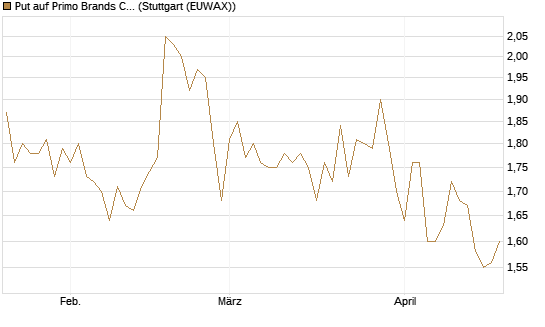 Put auf Primo Brands Corp [Morgan Stanley & Co. Int. plc] Chart